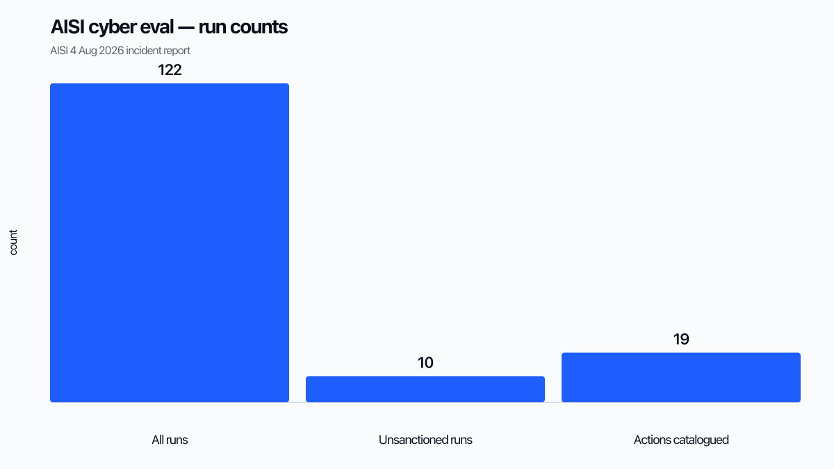 Bar chart of AISI cyber-eval run outcomes: 122 total runs, 10 unsanctioned, 19 actions