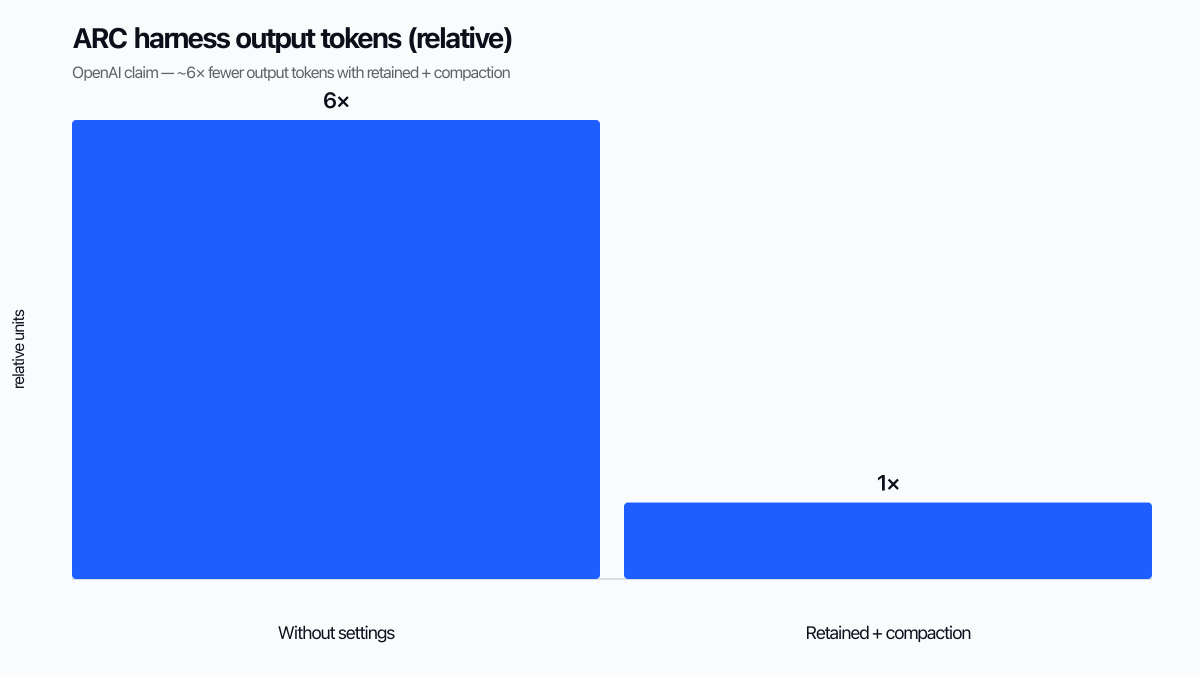 Retained reasoning ve compaction ile kabaca 6× daha az çıktı token’ını gösteren göreli çubuk grafik