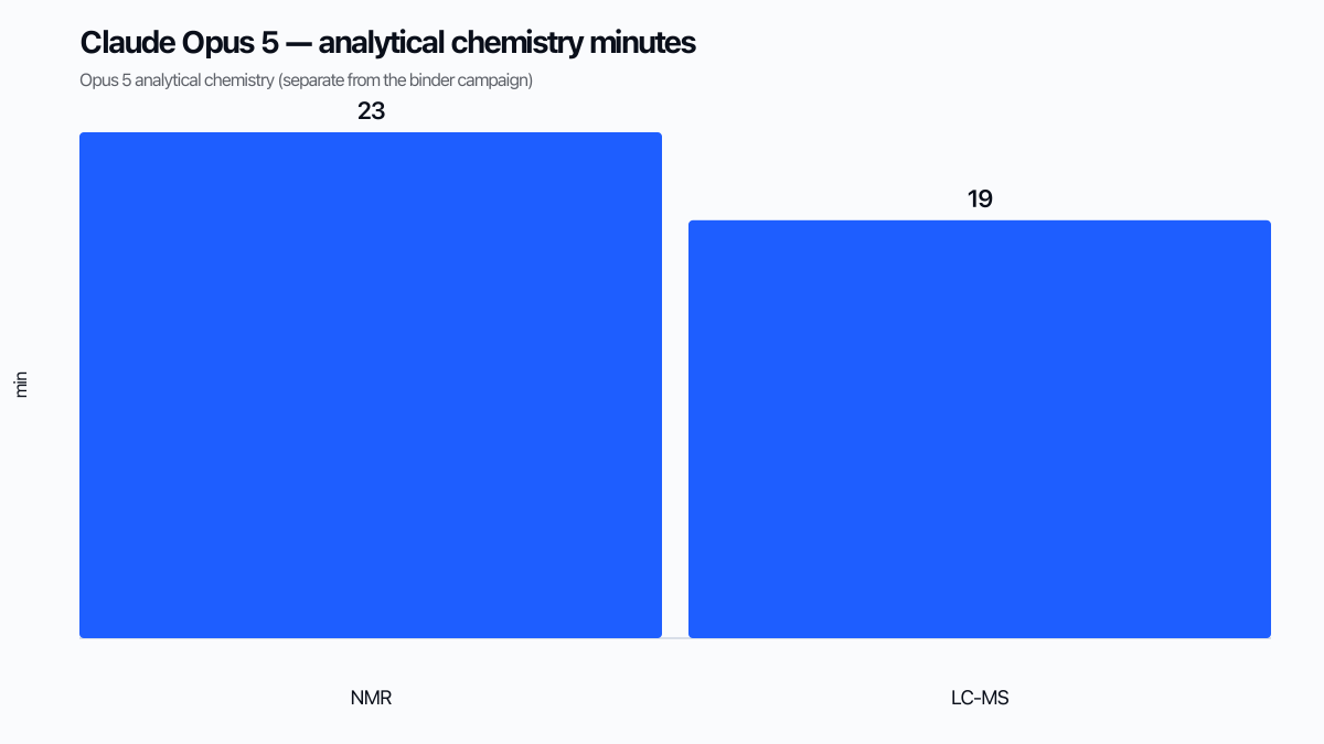 Bar chart of Opus 5 analytical chemistry minutes for NMR and LC-MS on a QC sample