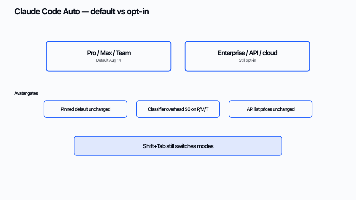 Claude Code Auto’nun varsayılan planlar ile hâlâ opt-in yüzeylerini karşılaştıran rollout şeması