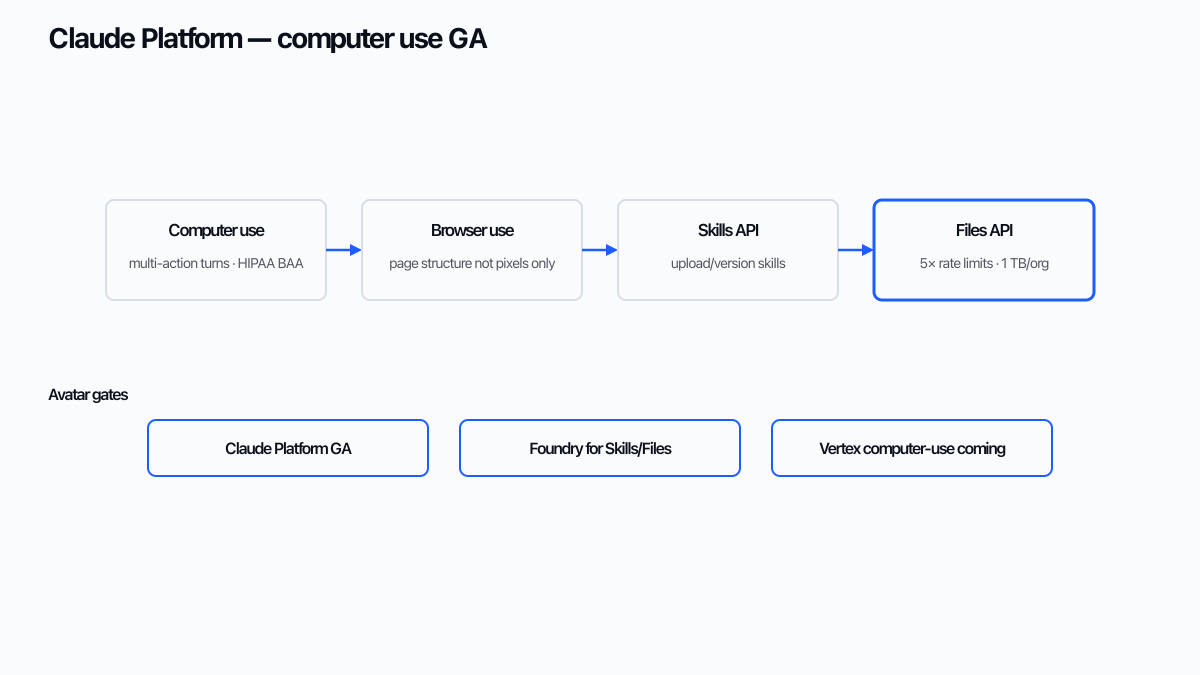 Pipeline schematic of Claude computer use, browser use, Skills API, and Files API general availability