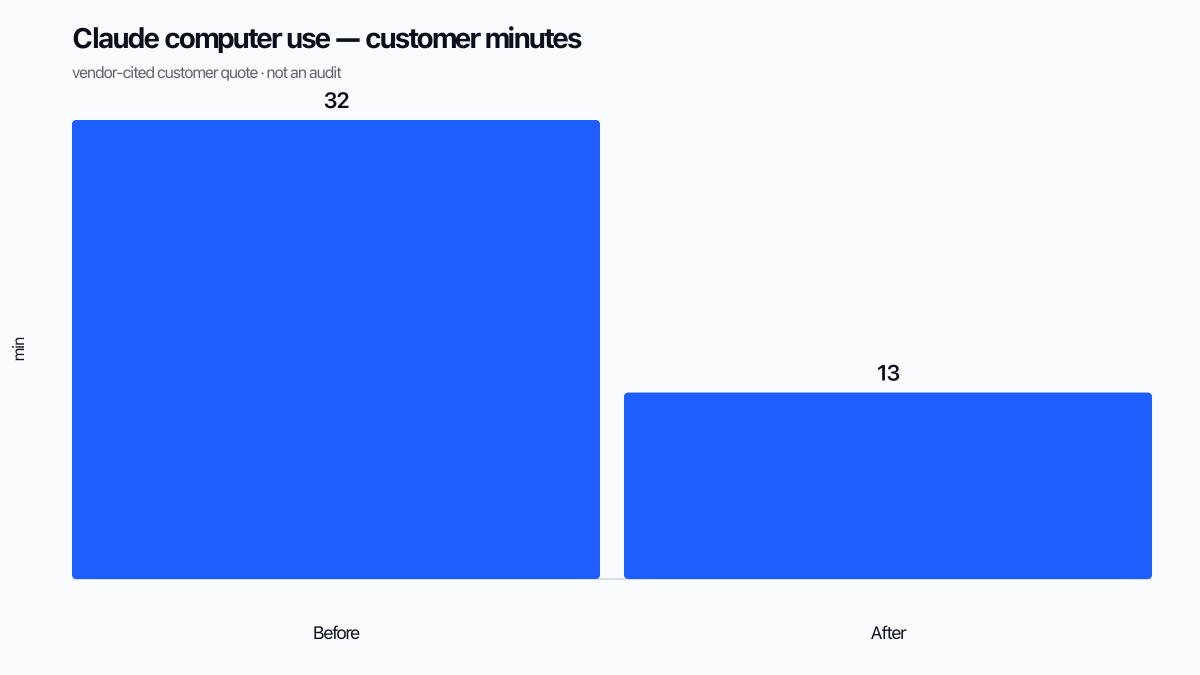 Bar chart of vendor-cited customer minutes before and after Claude computer use