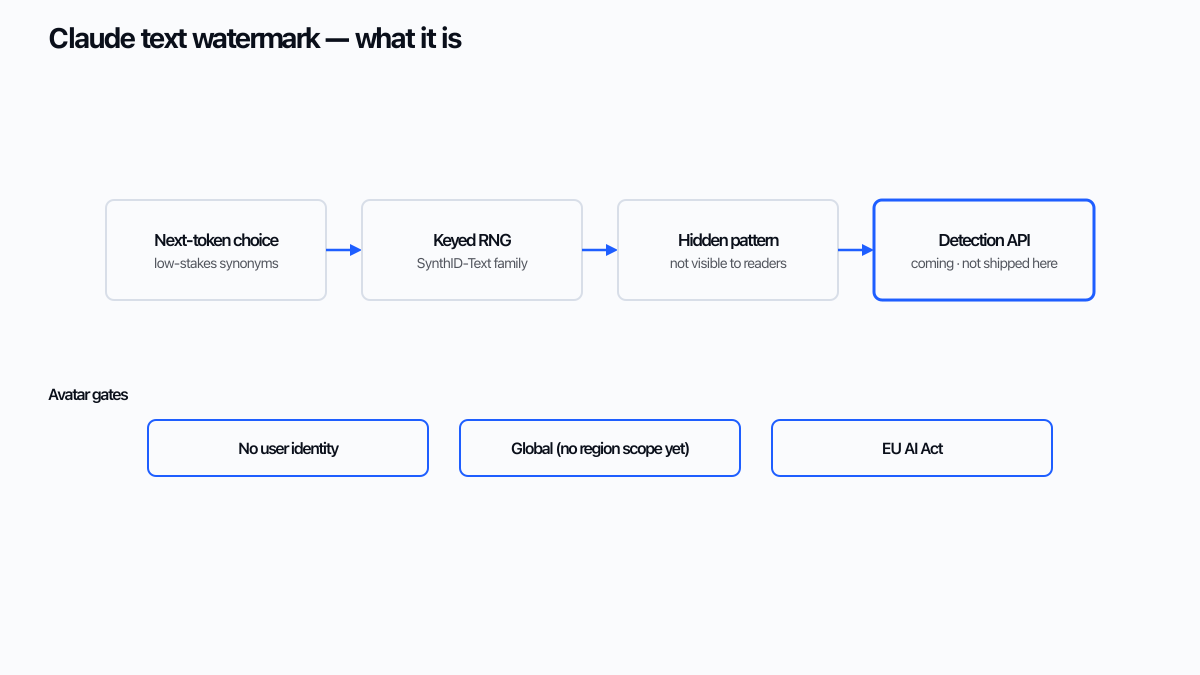 Claude metin filigranının sonraki-token seçiminden tespit API’sine boru hattı şeması