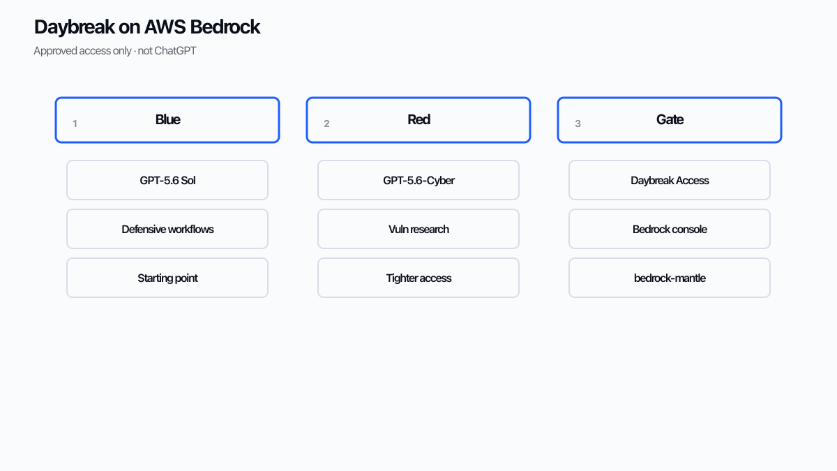 AWS Bedrock’ta Daybreak Blue, Daybreak Red ve kayıt kapısı katman şeması