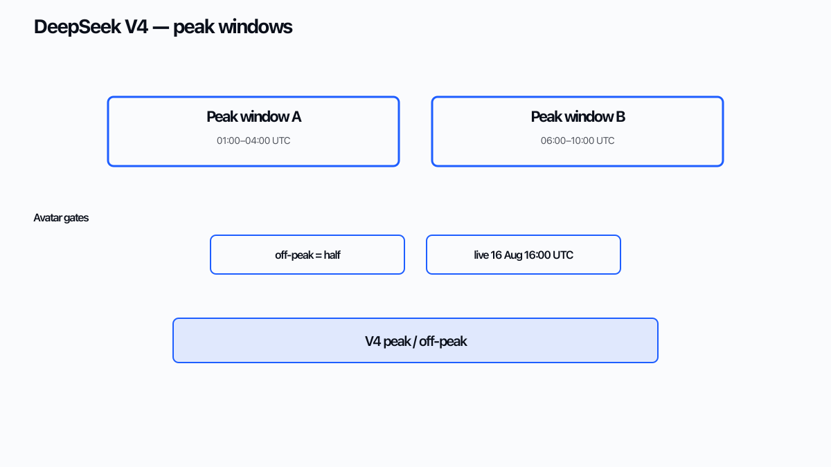 Rollout schematic of DeepSeek V4 peak UTC windows, off-peak half rate, and go-live time