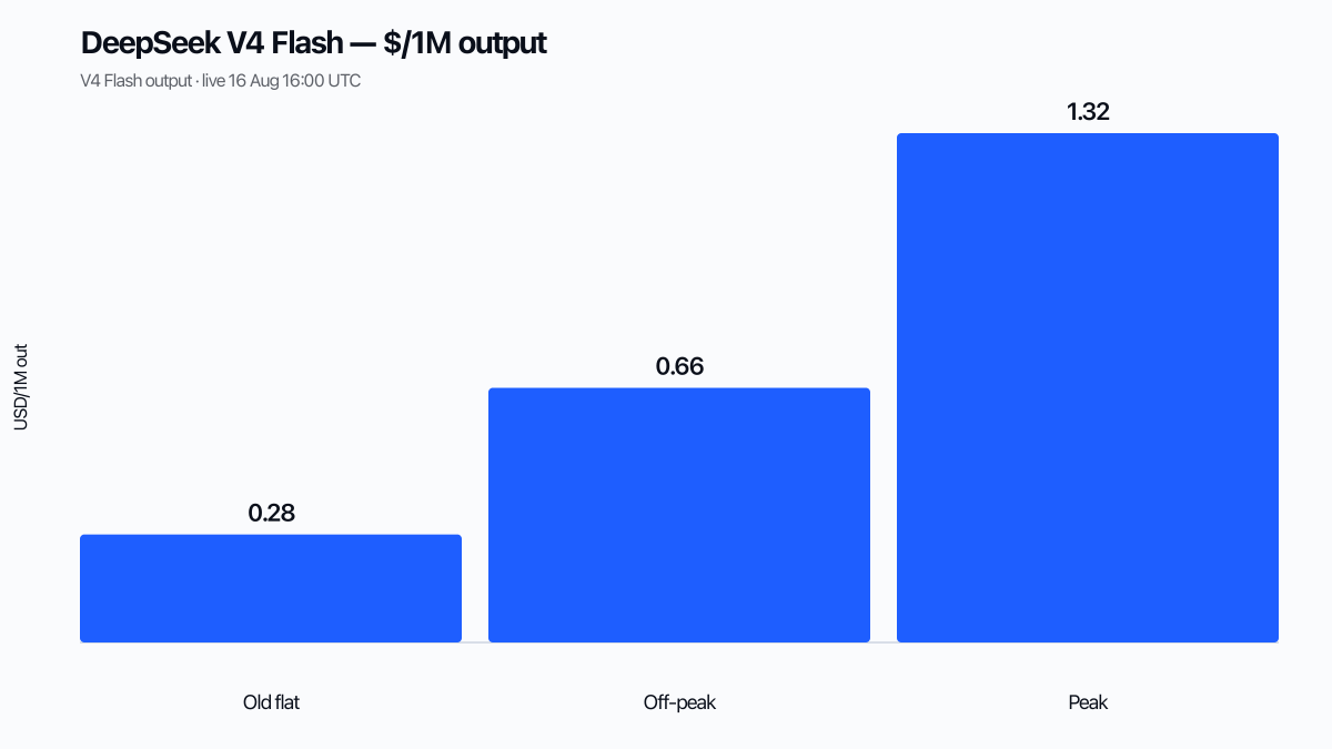 Bar chart of DeepSeek V4 Flash output prices: old flat, off-peak, and peak