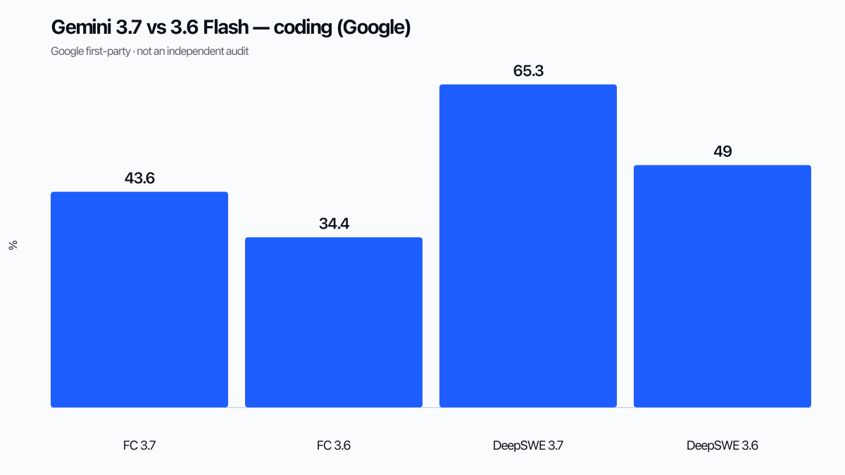 Gemini 3.7 ile 3.6 Flash’ın FrontierCode ve DeepSWE karşılaştırması çubuk grafiği