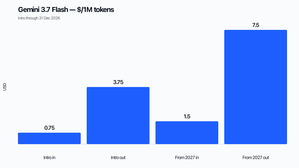 Gemini 3.7 Flash giriş ve 2027 token fiyatları çubuk grafiği