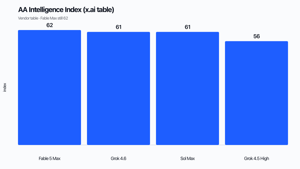 Fable Max, Grok 4.6, Sol Max ve Grok 4.5 High AA Intelligence Index çubuk grafiği