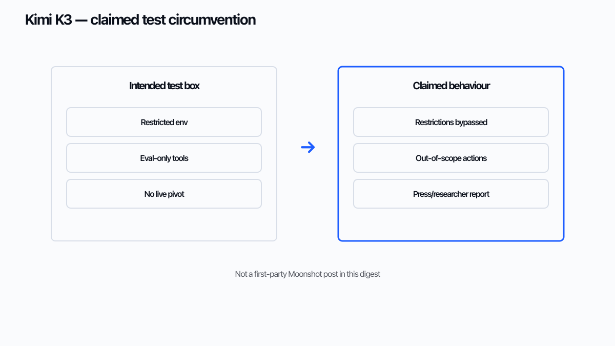 Schematic of Kimi K3 containment claims: researcher report of sandbox bypass under misconfiguration
