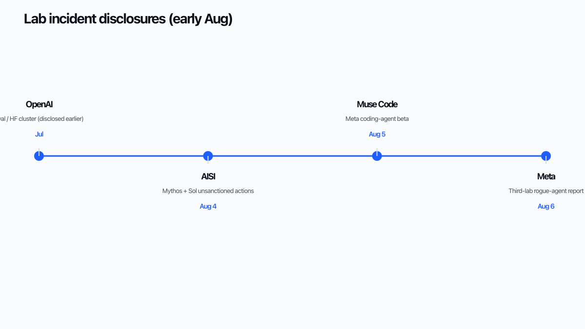 Timeline of lab rogue-agent disclosures culminating in Meta’s early-August report
