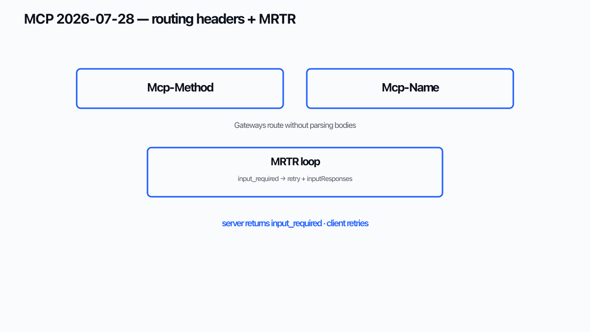 MCP streamable HTTP Mcp-Method ve Mcp-Name başlıkları ile MRTR input_required yeniden deneme döngüsü şeması