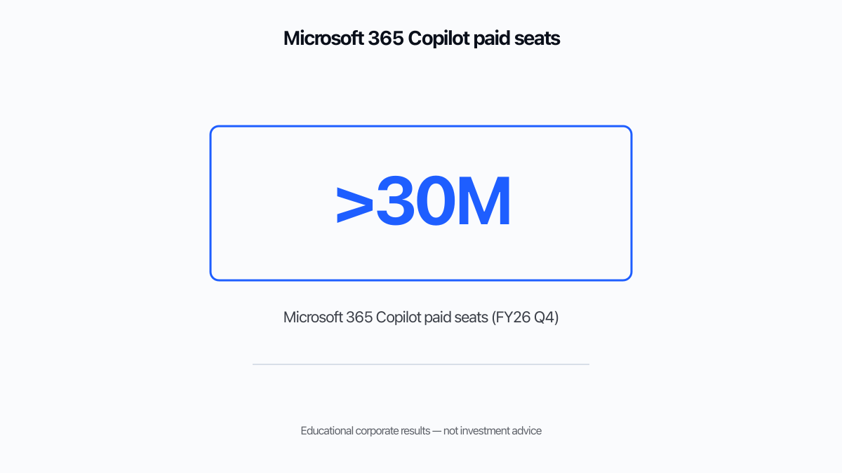 Microsoft 365 Copilot’un 30 milyonun üzerinde ücretli koltuğunu gösteren büyük sayı çağrısı
