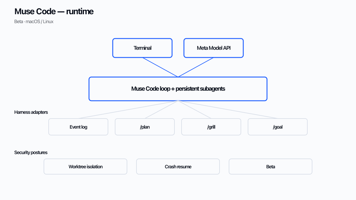 Diagram of Muse Code runtime with main agent, persistent background subagents, and append-only event log
