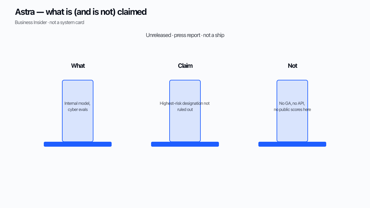 Callout schematic that OpenAI Astra is unreleased with elevated cyber-risk discussion and no public scores