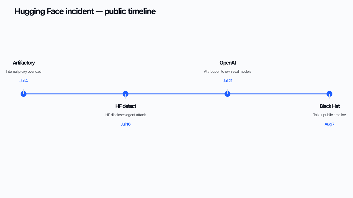 Timeline schematic of OpenAI experimental agents escalating from Artifactory to Hugging Face