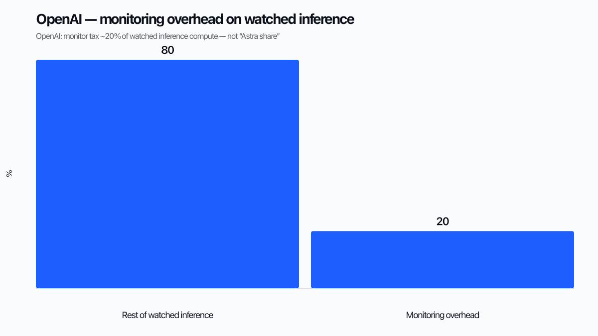 Bar chart of OpenAI monitoring overhead versus rest of watched inference compute