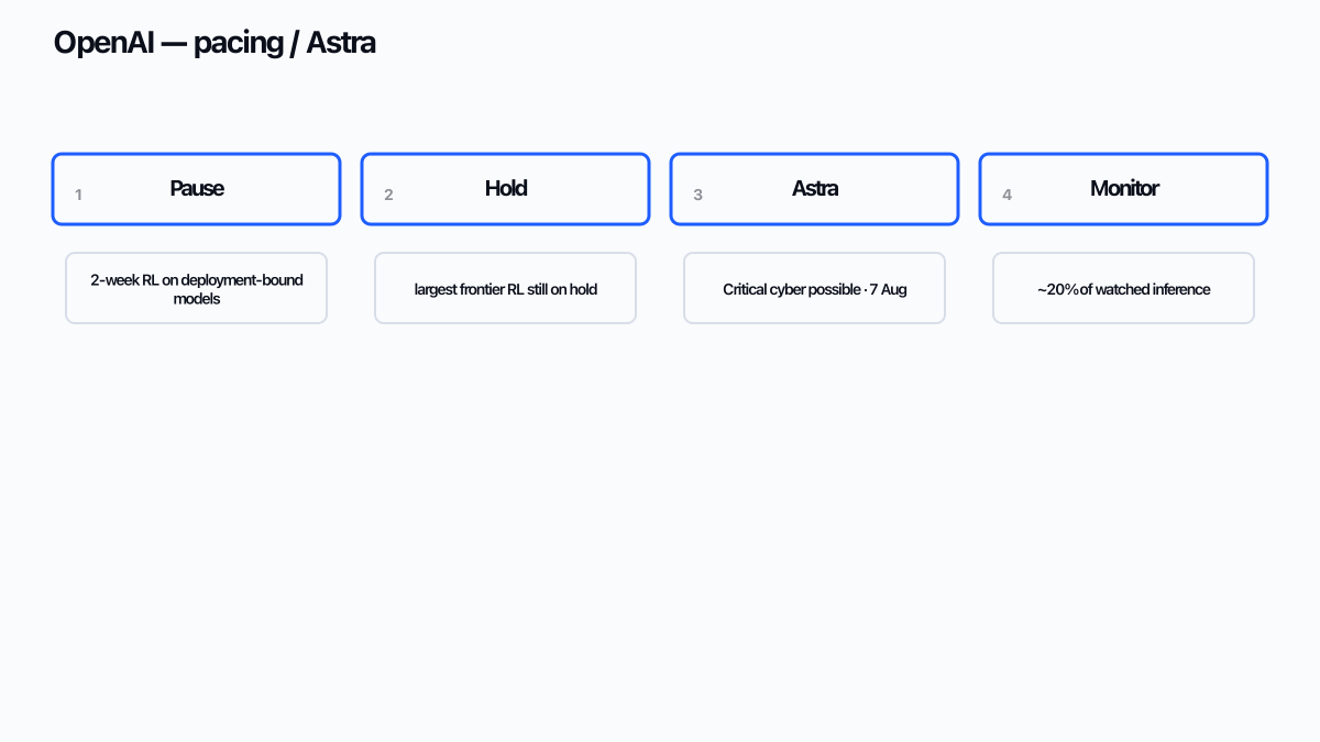 Tier schematic of OpenAI RL pause, frontier hold, Astra Critical cyber watch, and monitored inference share