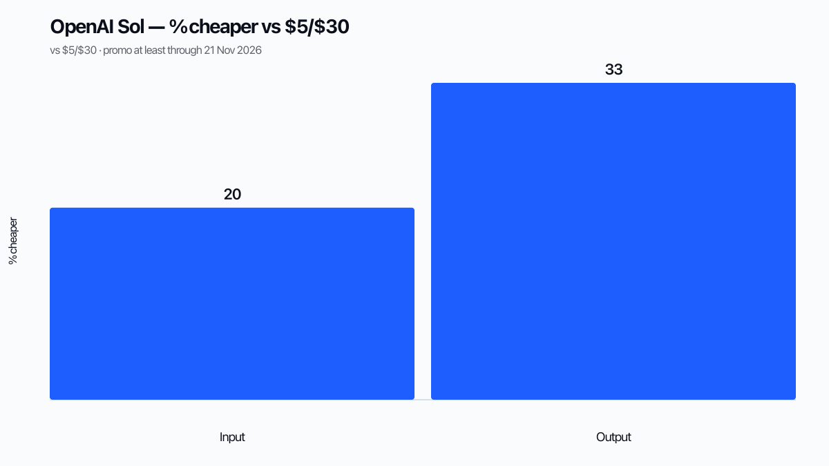 Bar chart of GPT-5.6 Sol percent cheaper on input and output versus $5/$30