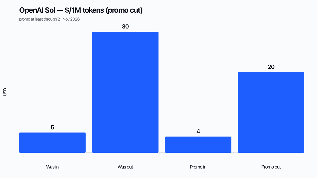 Bar chart comparing GPT-5.6 Sol prior $5/$30 token prices to promotional $4/$20