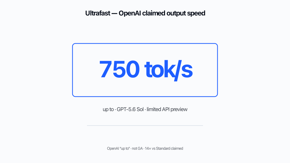 OpenAI Ultrafast’in saniyede 750 token’a kadar iddia edilen hızını gösteren büyük sayı