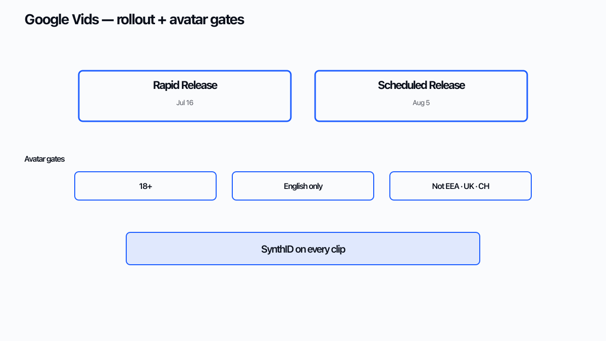 Google Vids Rapid ve Scheduled yayın tarihleri ile avatar uygunluk kapıları ve SynthID şeması